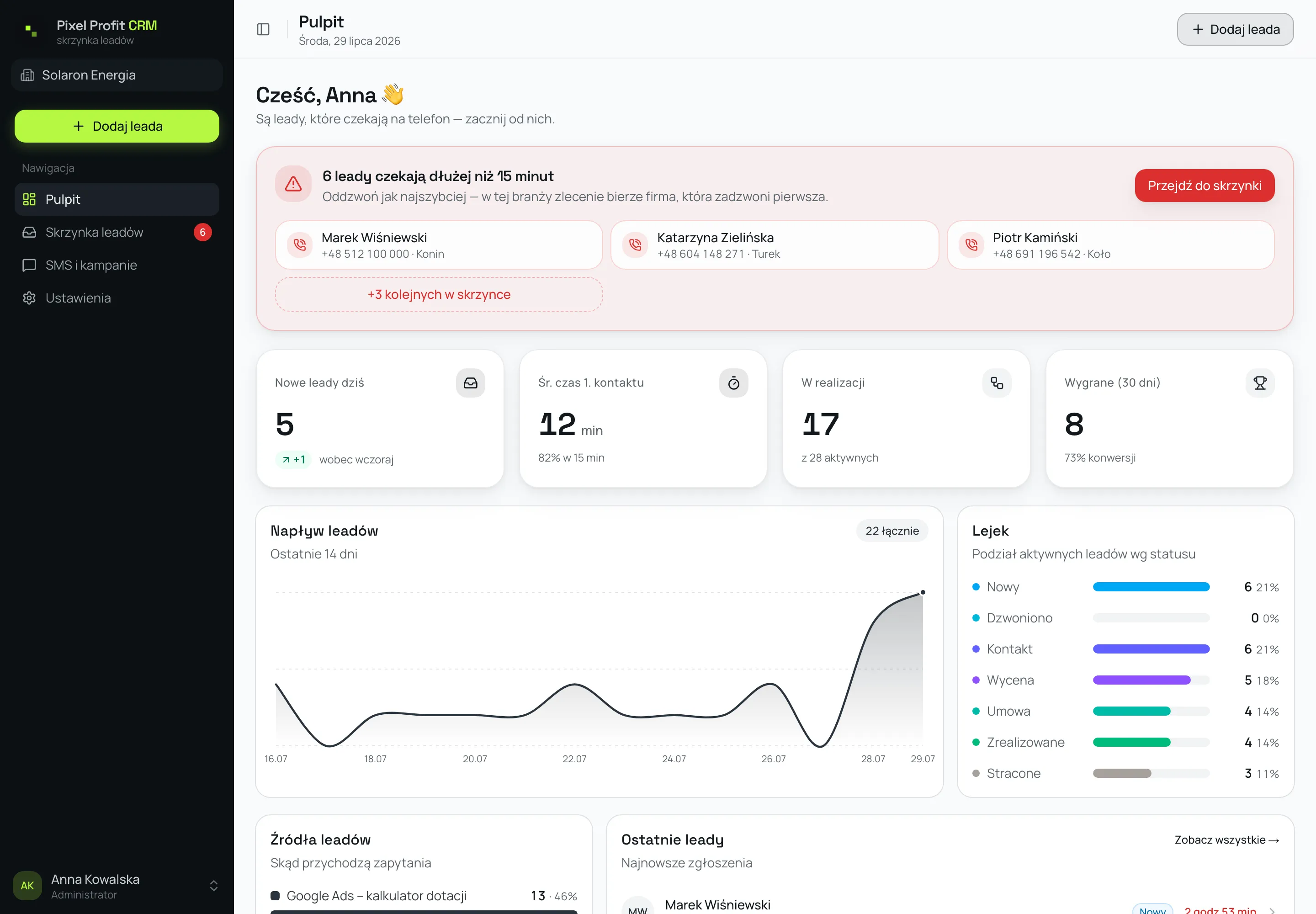 Pulpit CRM: alert o czterech zgłoszeniach czekających dłużej niż 15 minut, statystyki dnia i wykres napływu zapytań